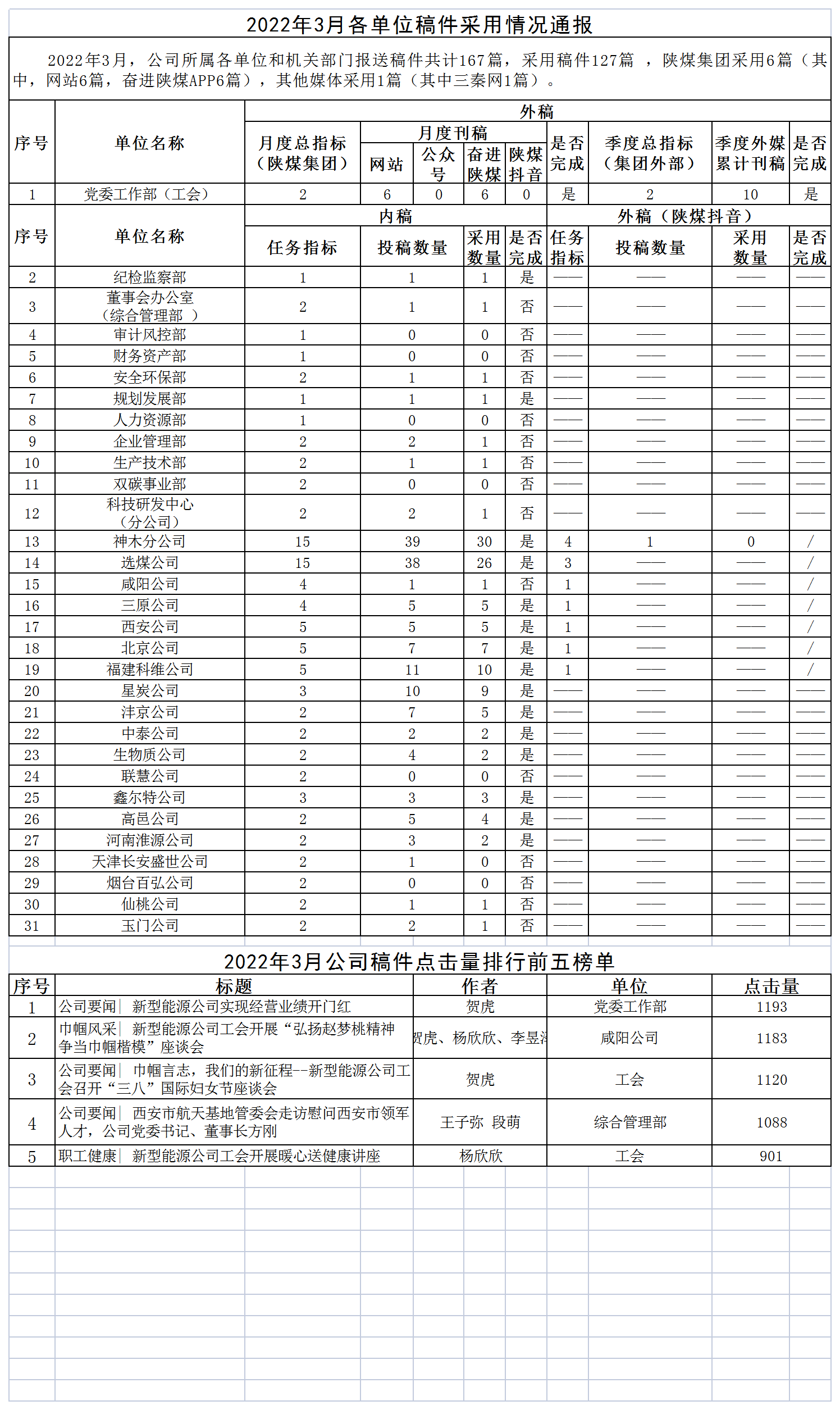 2022年3月各單位稿件采用情況通報.png 2022年3月各單位稿件采用情況通報.png