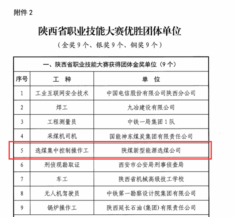 新型能源選煤公司榮獲陜西省職業能大賽多項榮譽-2.png 新型能源選煤公司榮獲陜西省職業能大賽多項榮譽-2.png