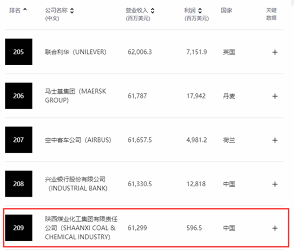 陜煤集團(tuán)位列2022年《財(cái)富》世界500強(qiáng)榜單209位-2.png 陜煤集團(tuán)位列2022年《財(cái)富》世界500強(qiáng)榜單209位-2.png