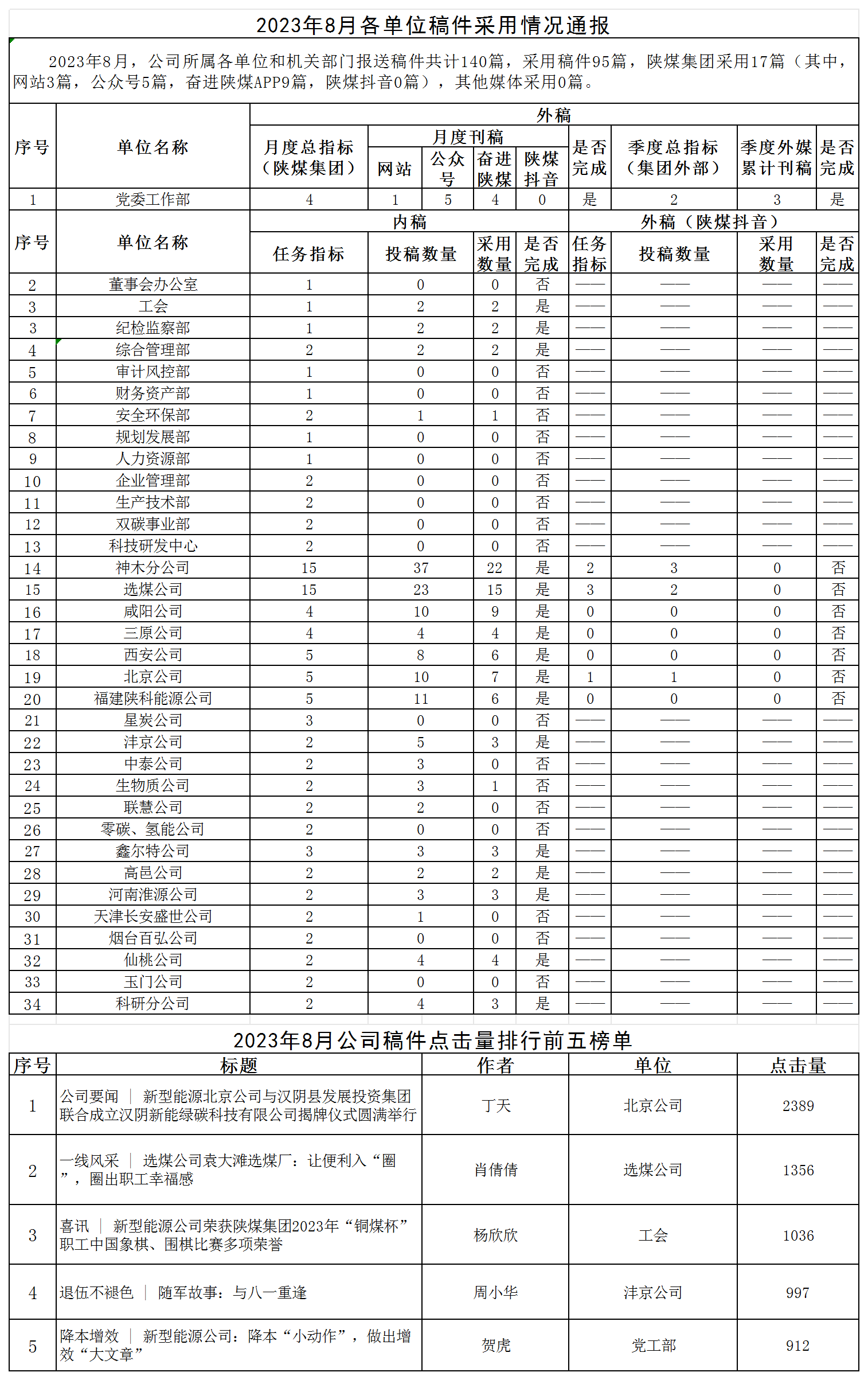 2023年8月各單位稿件采用情況通報.png 2023年8月各單位稿件采用情況通報.png