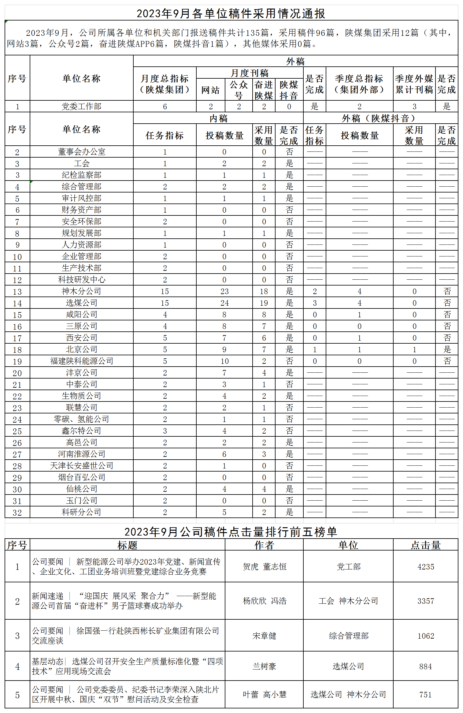 2023年9月各單位稿件采用情況通報(bào)_Sheet1.png 2023年9月各單位稿件采用情況通報(bào)_Sheet1.png
