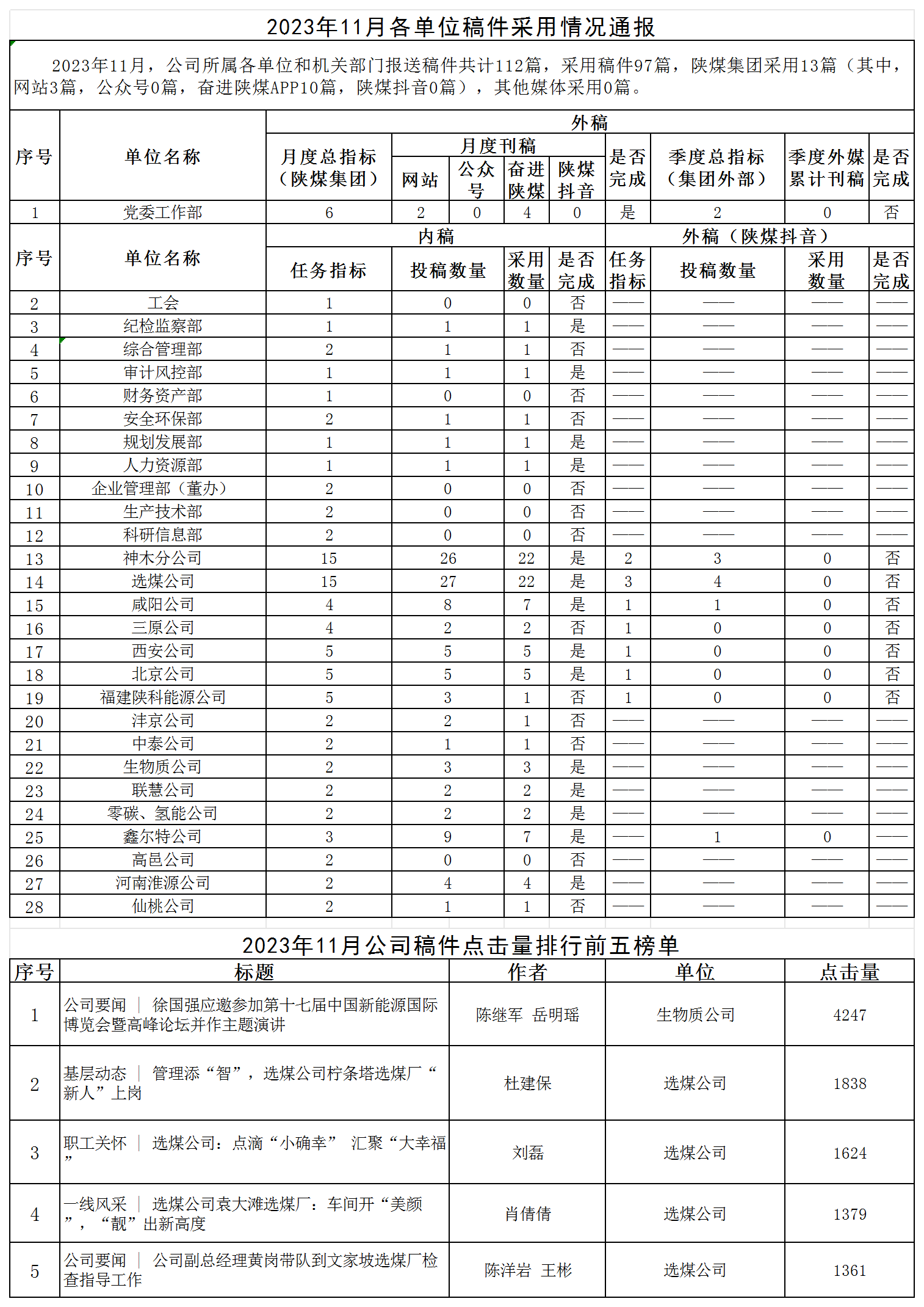 2023年11月各單位稿件采用情況通報(bào).png 2023年11月各單位稿件采用情況通報(bào).png