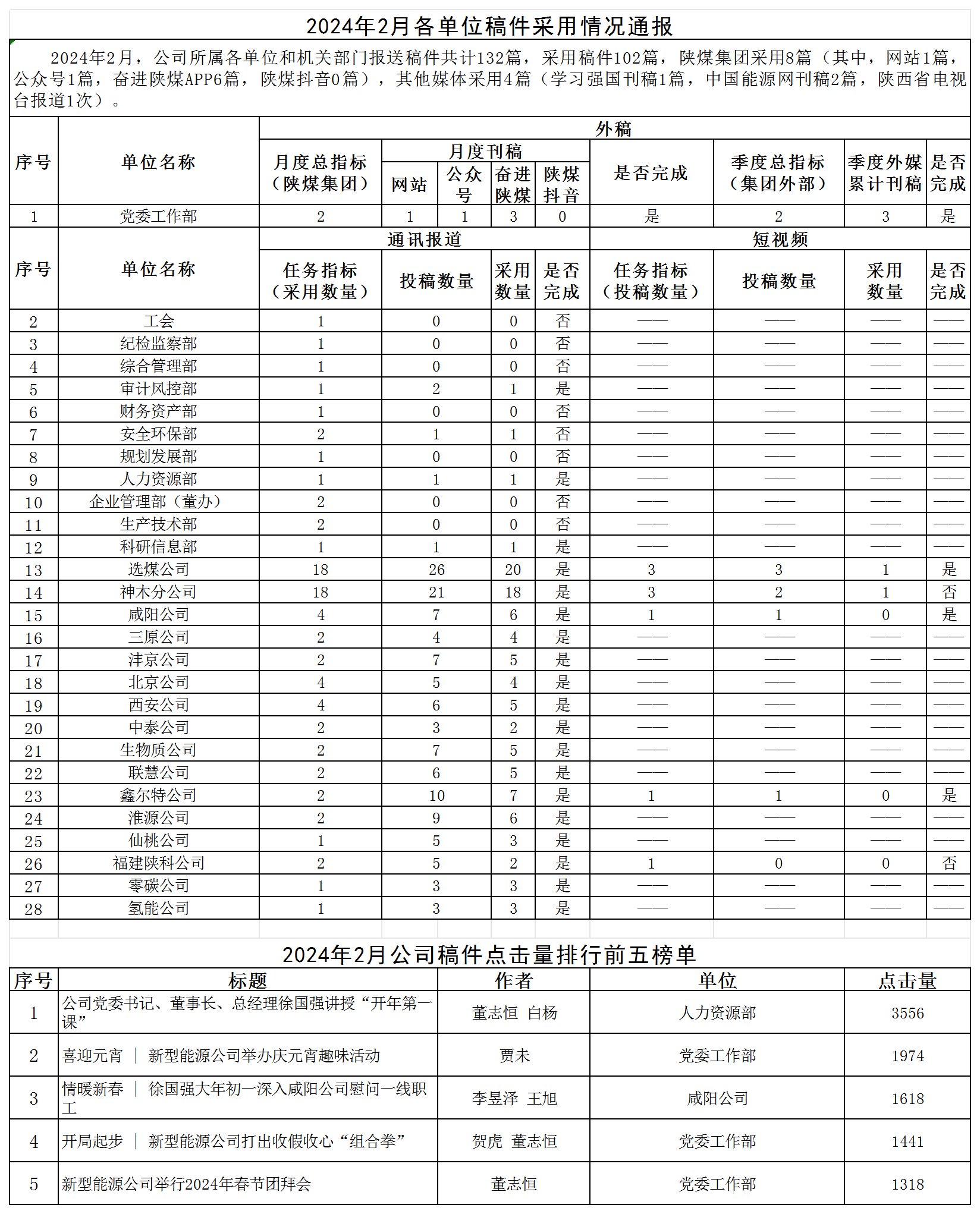 2024年2月各單位稿件采用情況通報.png 2024年2月各單位稿件采用情況通報.png
