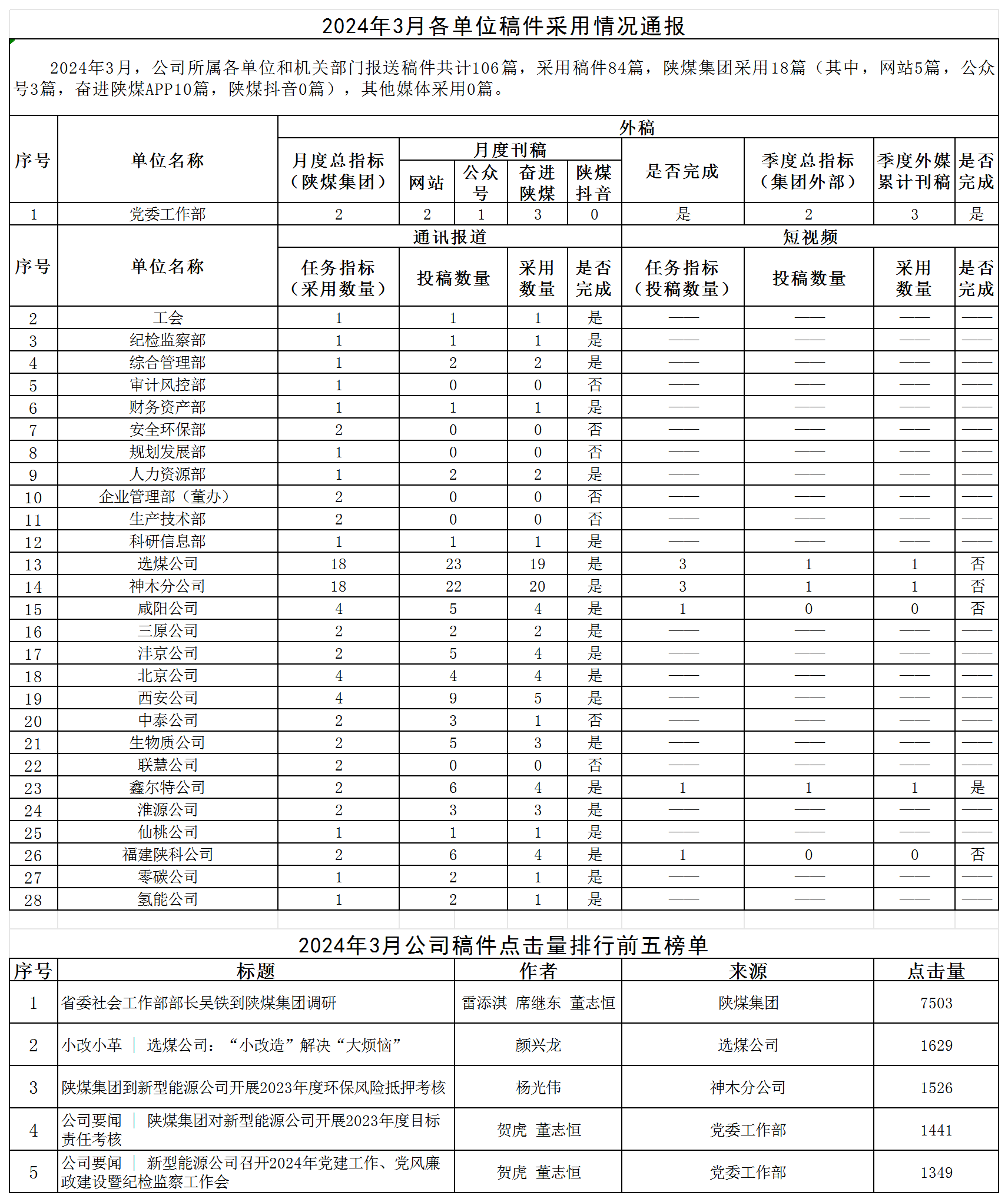 2024年3月各單位稿件采用情況通報(bào) -_Sheet1.png 2024年3月各單位稿件采用情況通報(bào) -_Sheet1.png