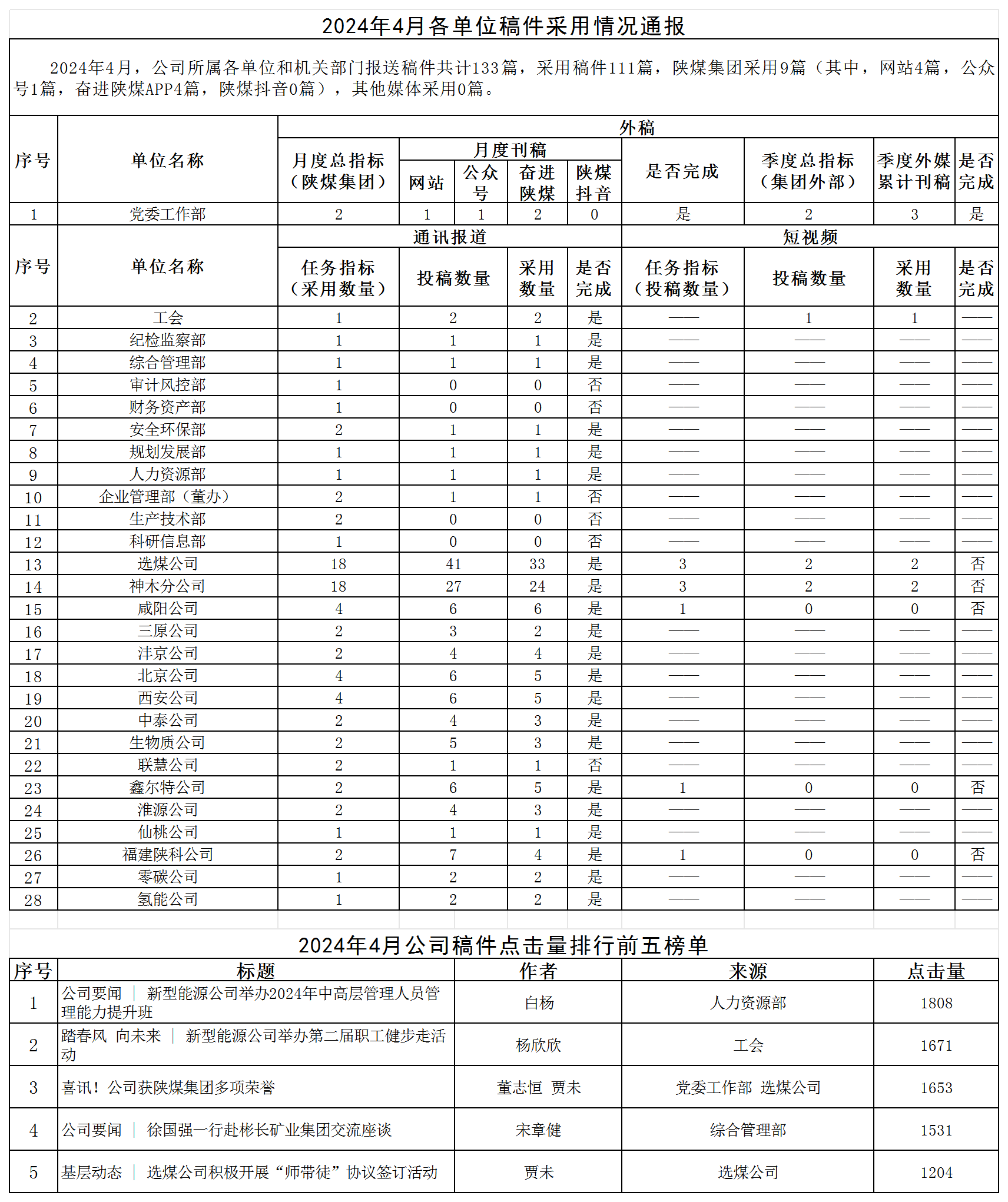 2024年4月各單位稿件采用情況通報.png 2024年4月各單位稿件采用情況通報.png