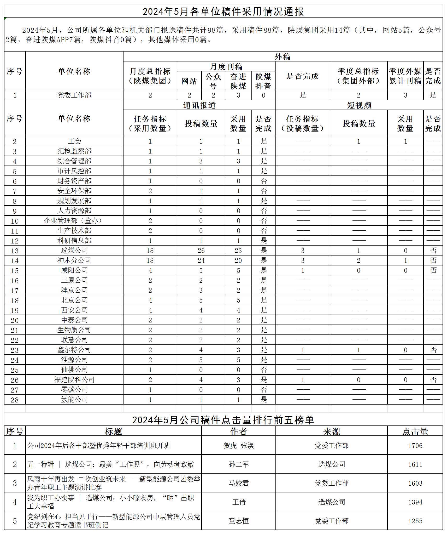 2024年5月各單位稿件采用情況通報.png 2024年5月各單位稿件采用情況通報.png