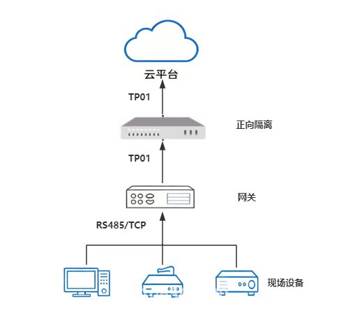 TP01網關實物圖