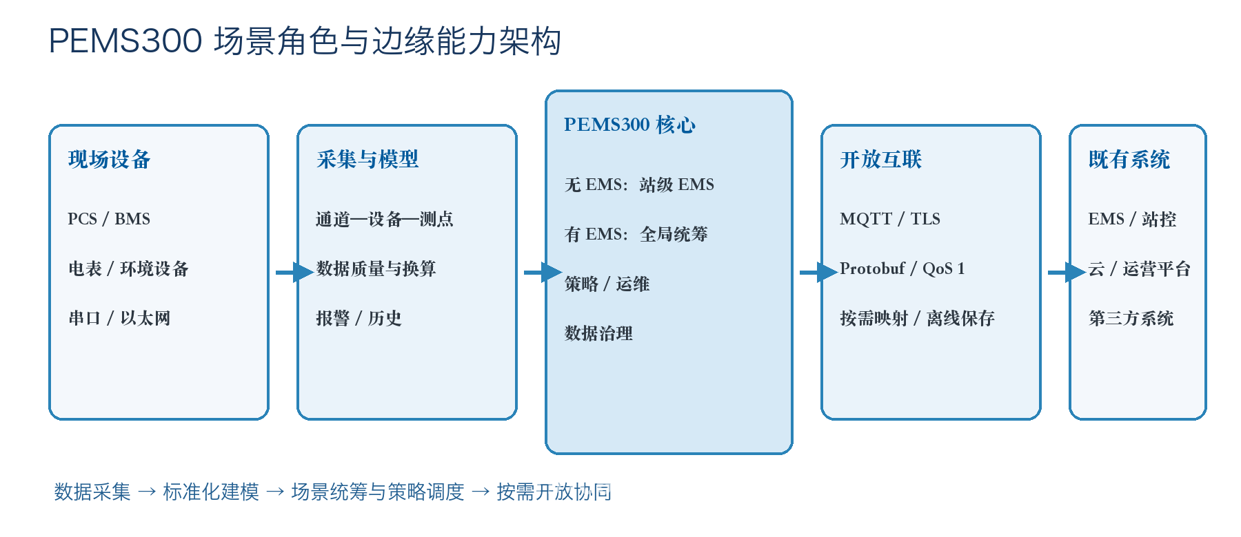 PEMS300 儲(chǔ)能智能管理系統(tǒng)